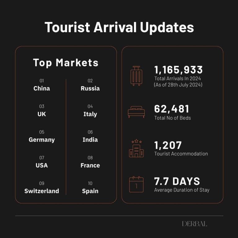 latest Market Survey Report on Tourist Arrivals to the Maldives