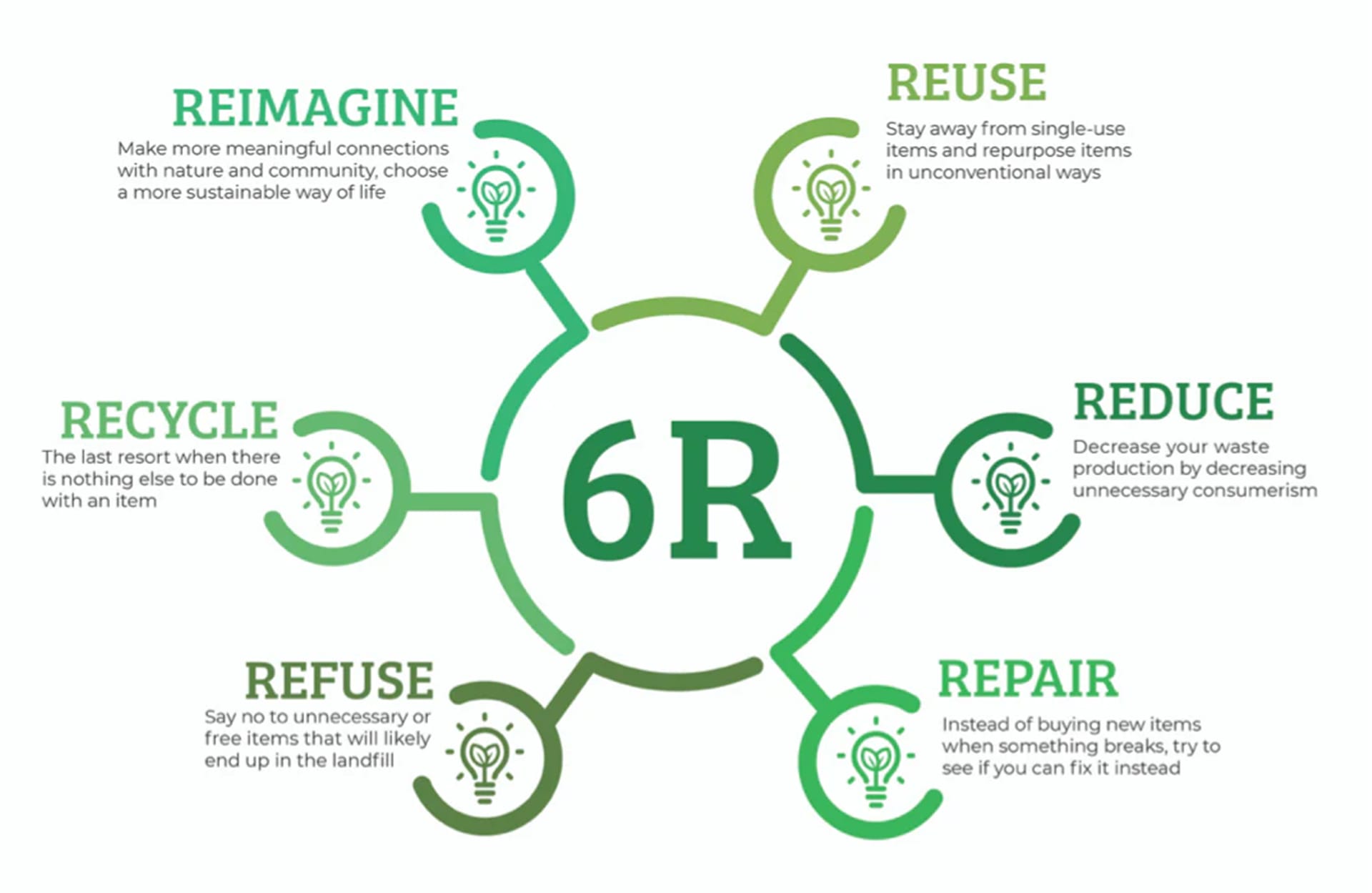 REIMAGINE REUSE RECYCLE REFUSE REPAIR REDUCE