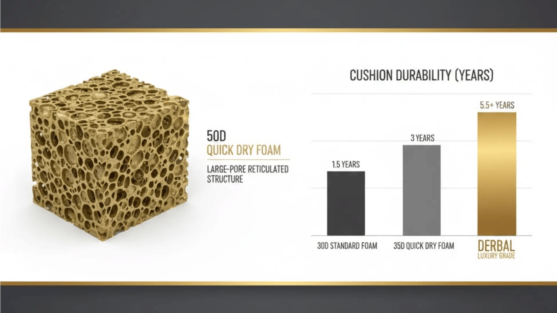 Bar chart comparing the service life of 30D standard foam, 35D foam, and 50D high-density quick dry foam for resort outdoor cushions.