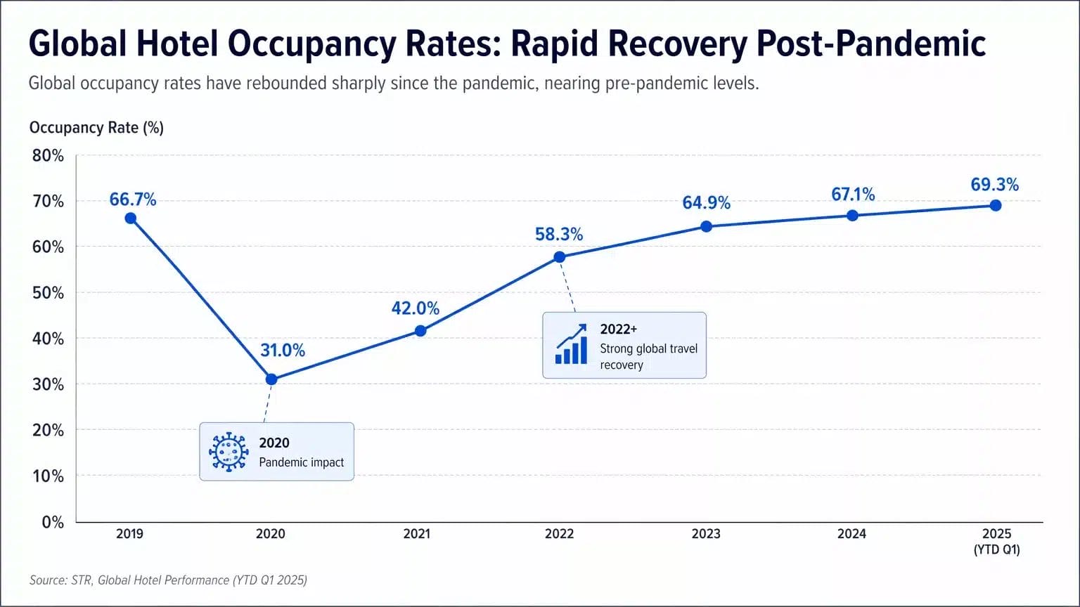 A graph showing the rapid recovery of hotel occupancy rates post-pandemic, with an upward trend indicating increased demand for hotel supplies.